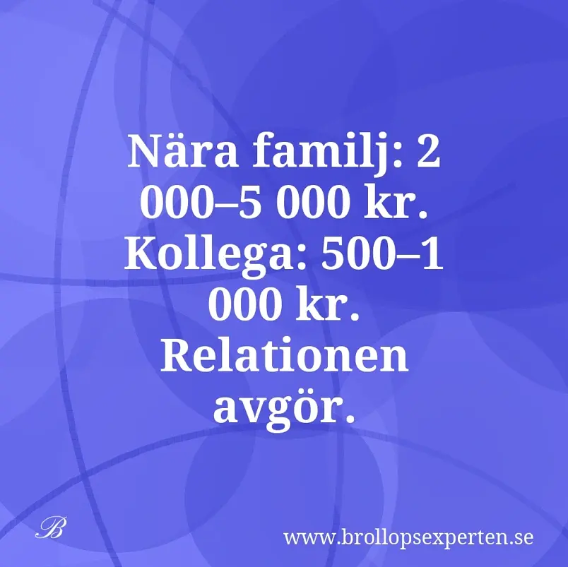Nära familj: 2 000–5 000 kr. Kollega: 500–1 000 kr. Relationen avgör.